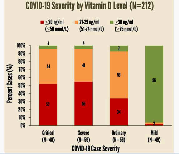 covid vitamin d case severity.JPG (46984 bytes)